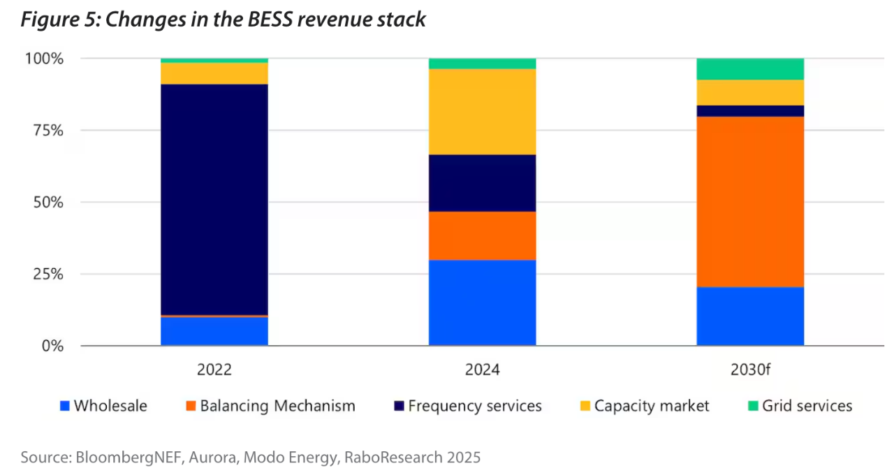 Fig 5: Evolution of BESS Revenue Stack