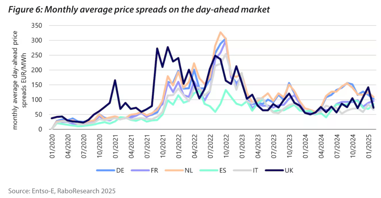 Fig 6: Monthly Average Price Spreads in Day-Ahead Markets
