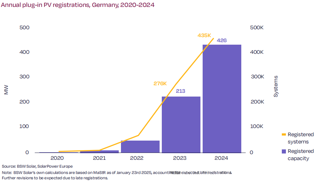 Annual registered number of plug-in PV systems in Germany (Figure: SolarPower Europe)