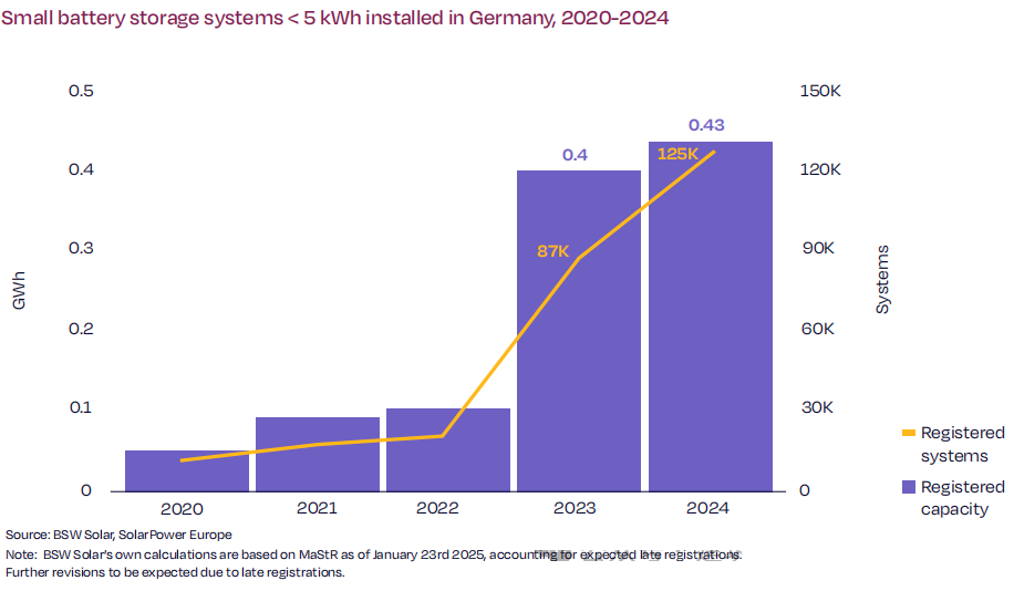 Annual installation volume of small-scale energy storage systems (<5kWh) in Germany (Source: SolarPower Europe)