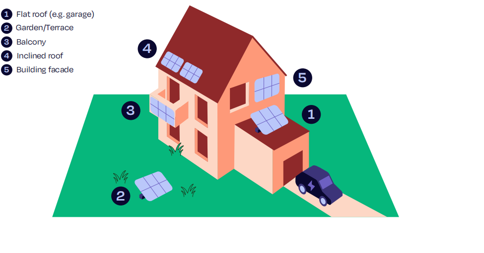 Plug-in PV is often referred to as 