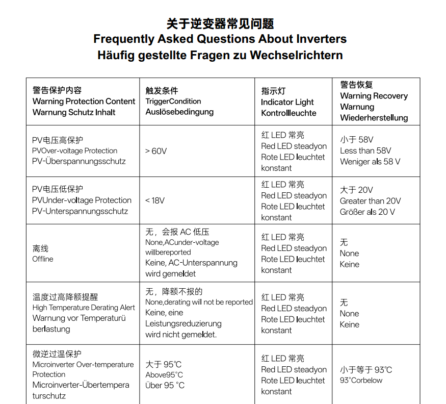 Microinverter FAQ-Häufig gestellte Fragen zu Wechselrichtern