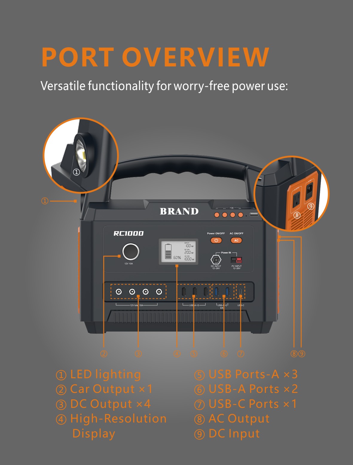 Detailed port overview of RC1000 power station: Features LED lighting, 12V car output, 4 DC outputs, high-resolution LCD display, 3 USB-A ports, 2 fast-charge USB-A ports, 1 USB-C port, 2 AC outlets, and DC input. versatile interface for charging 9 devices.