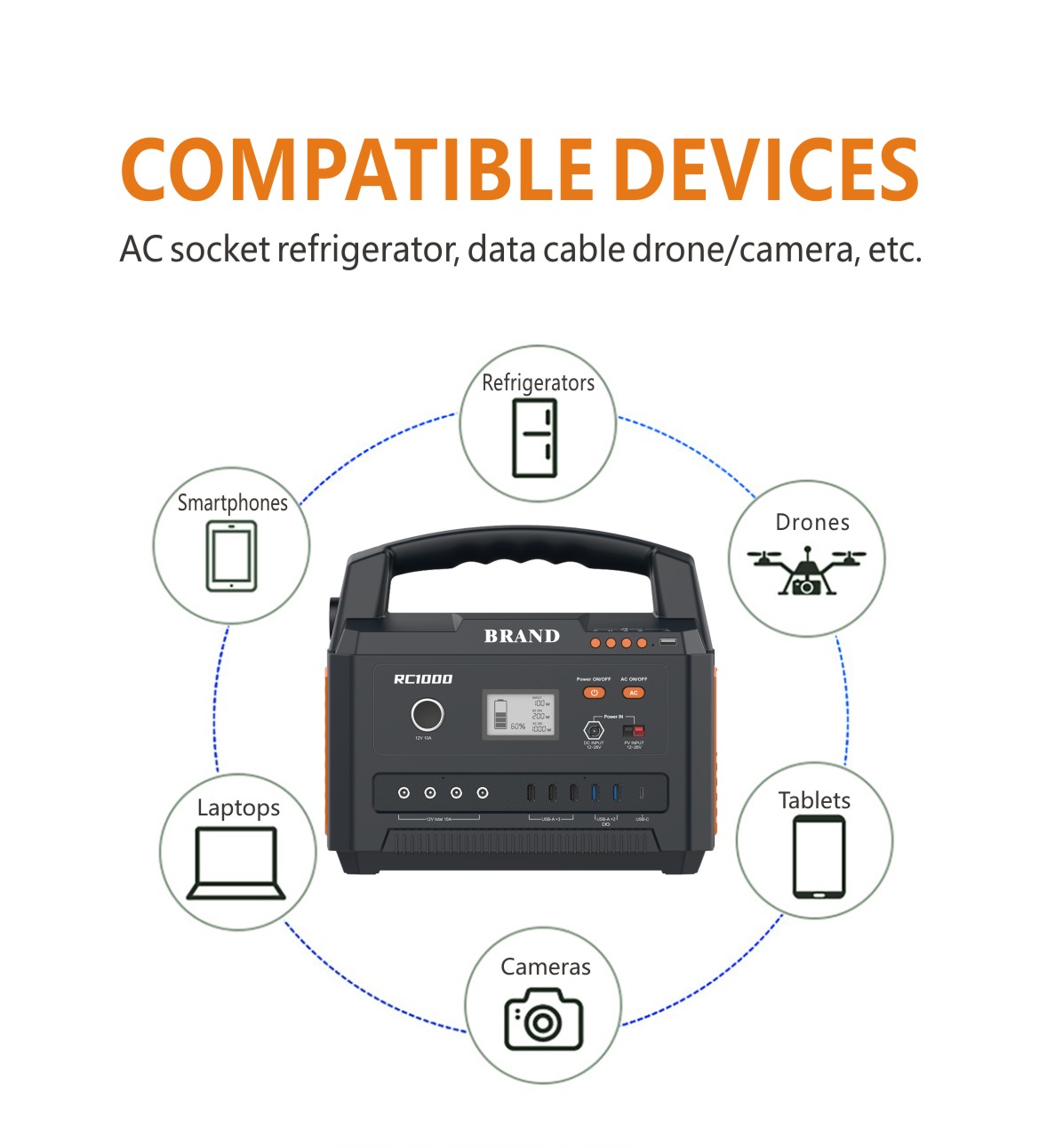 Compatibility chart for RC1000 power station showing support for various electronics: Powers refrigerators, drones, tablets, cameras, laptops, and smartphones via AC and USB ports. Essential gear for photographers and outdoor enthusiasts.