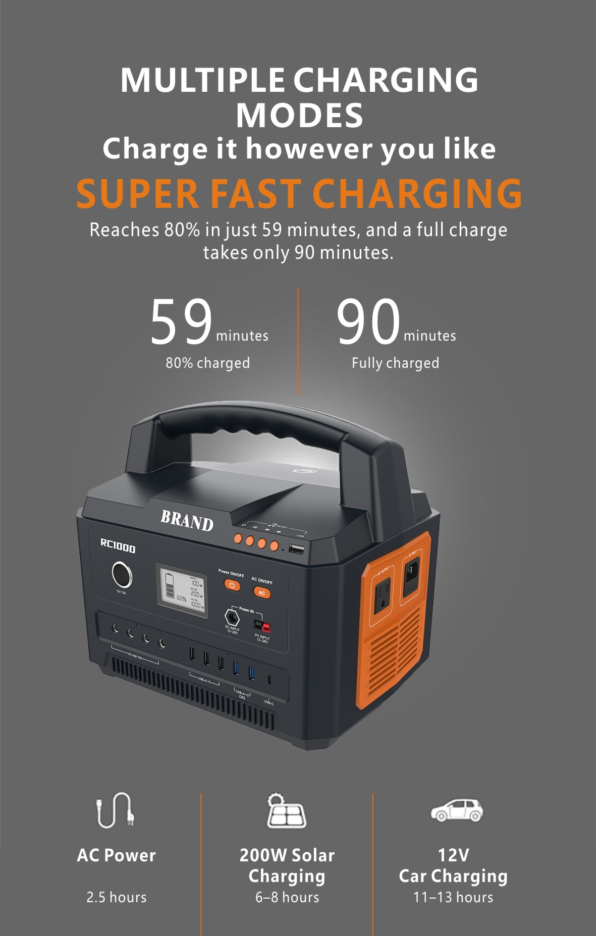 Super fast charging capabilities of RC1000 power station: Reaches 80% battery in just 59 minutes and fully charges in 90 minutes. Supports multiple charging modes including AC power, 200W solar panel charging, and 12V car charging.