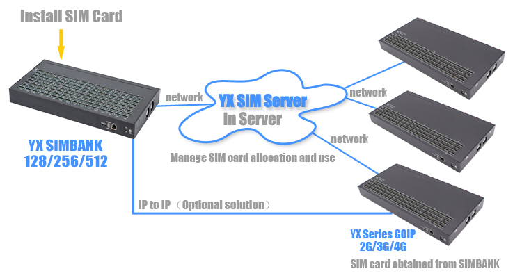 YX SimBank 128/256/512 Slots SIMPOOL match VoIP Gateway Remote management of multiple devices