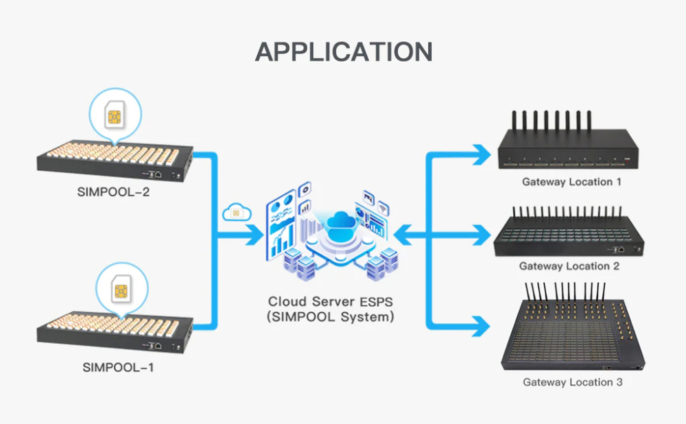 YX SimBank 128/256/512 Slots SIMPOOL match VoIP Gateway Remote management of multiple devices