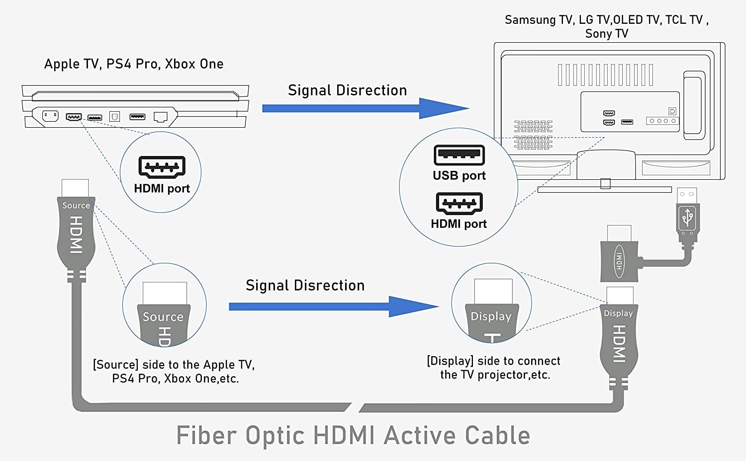 4K Fiber Optic HDMI Cable , 18Gbps 4K 60Hz(4:4:4 HDR10 HDCP2.2) 1440p 144Hz High Speed Ultra HD One-Direction Cord Compatible with Apple-TV Ps4 Xbox One