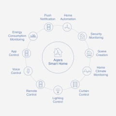 Air conditioning sockets Aqara