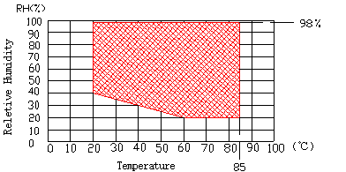 Temperature and humidity range chart