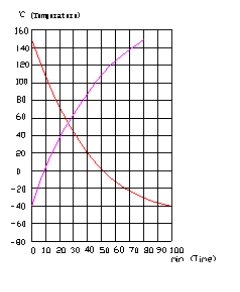 Heating and cooling performance curve
