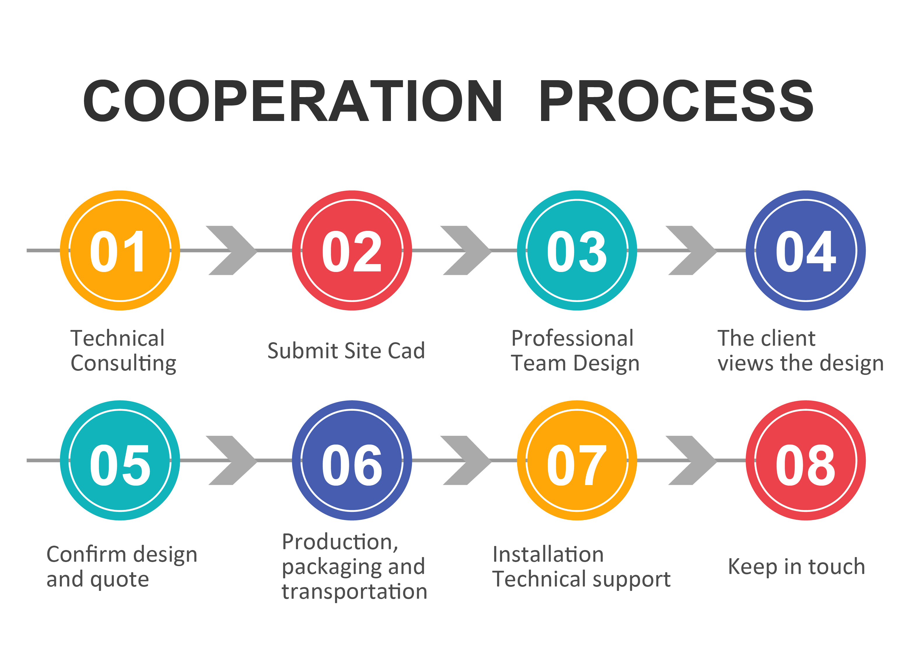 COOPERATION PROCESS