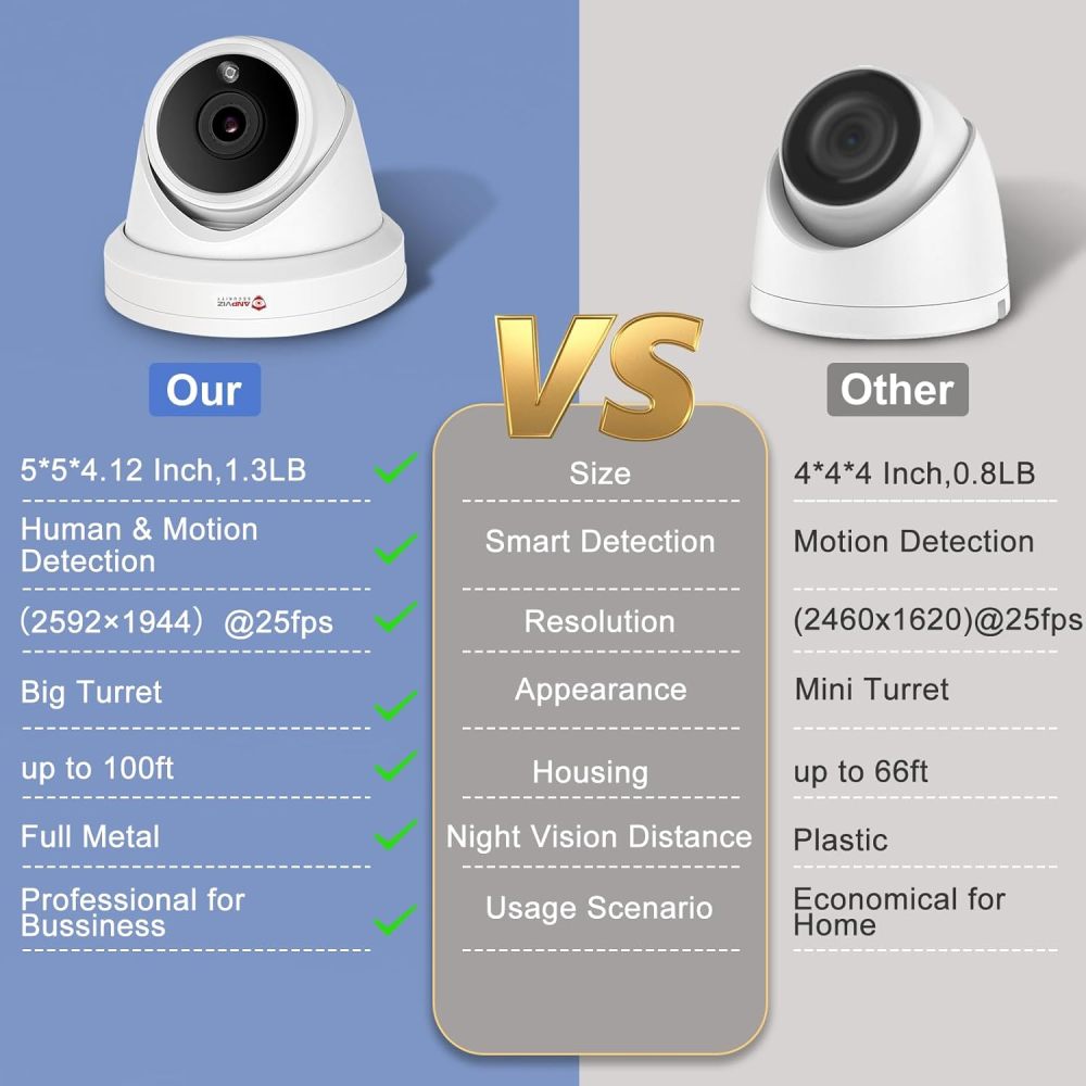 Anpviz 5MP PoE IP Camera Outdoor, Turret Security Camera with Human Detection, 100ft IR Night Vision, 2.8mm Wide Angle, Built-in Mic, IP66 Waterproof, Full Metal, Big Turret for Business (U Series)