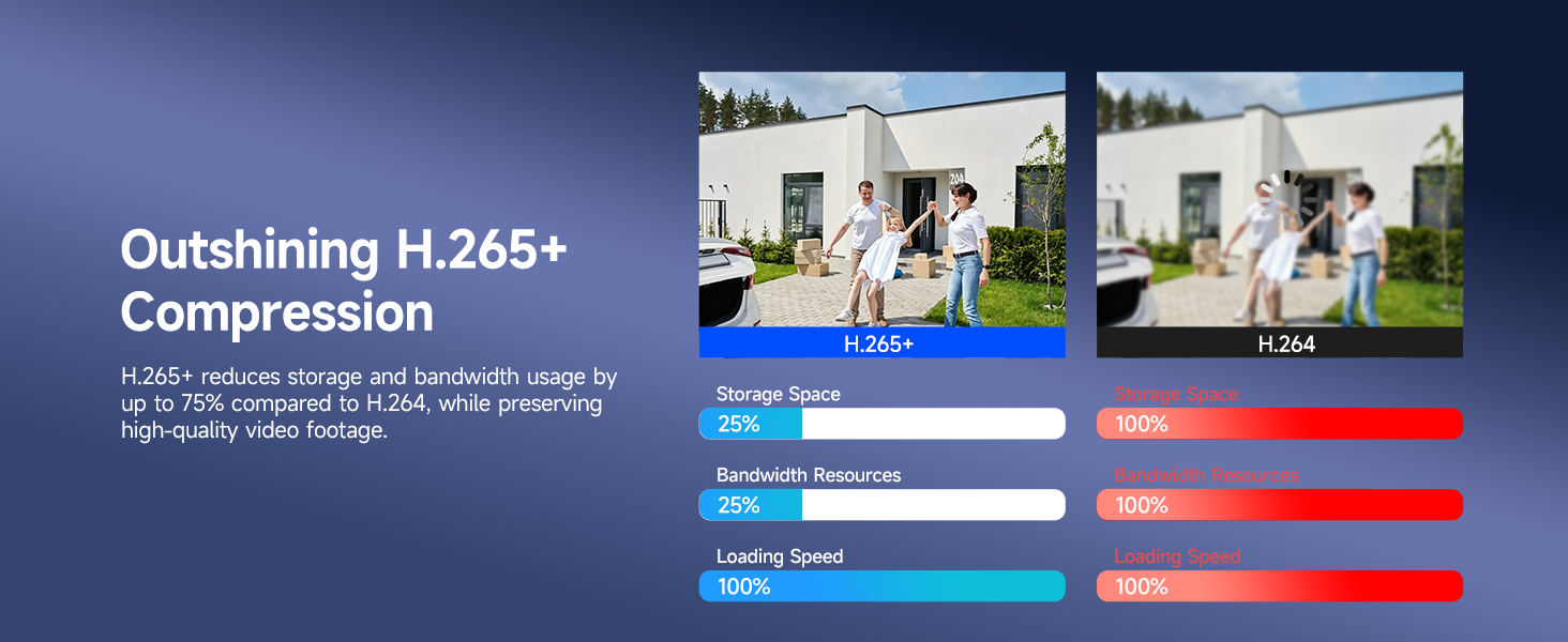 H.265 Plus Compression
