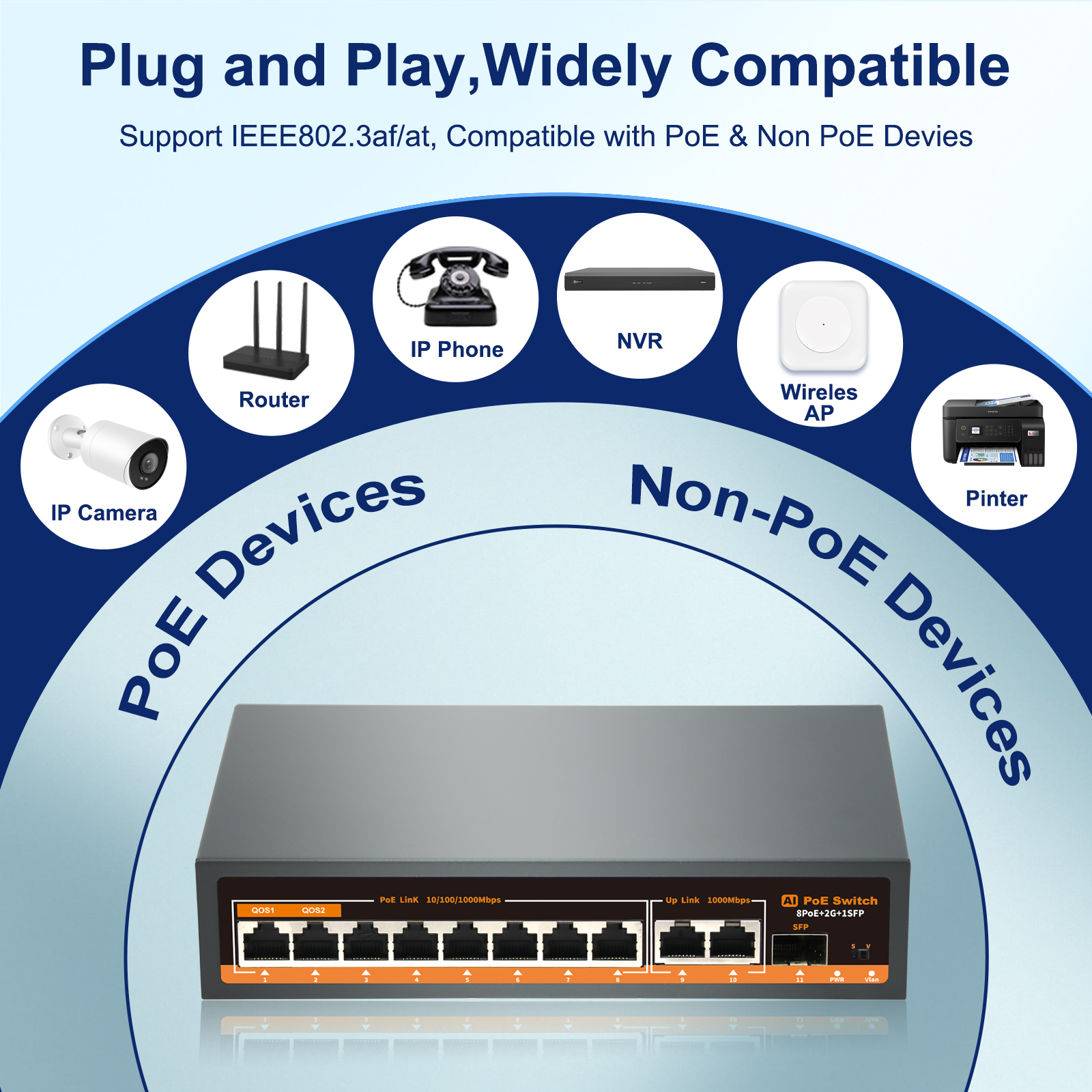 Anpviz 8-Port Gigabit PoE Switch, with 2 Gigabit Uplink Ethernet Port, 1 Gigabit SFP Port, 120W Power Supply in Total, Support IEEE802.3af/at, Unmanaged, 110-240V AC