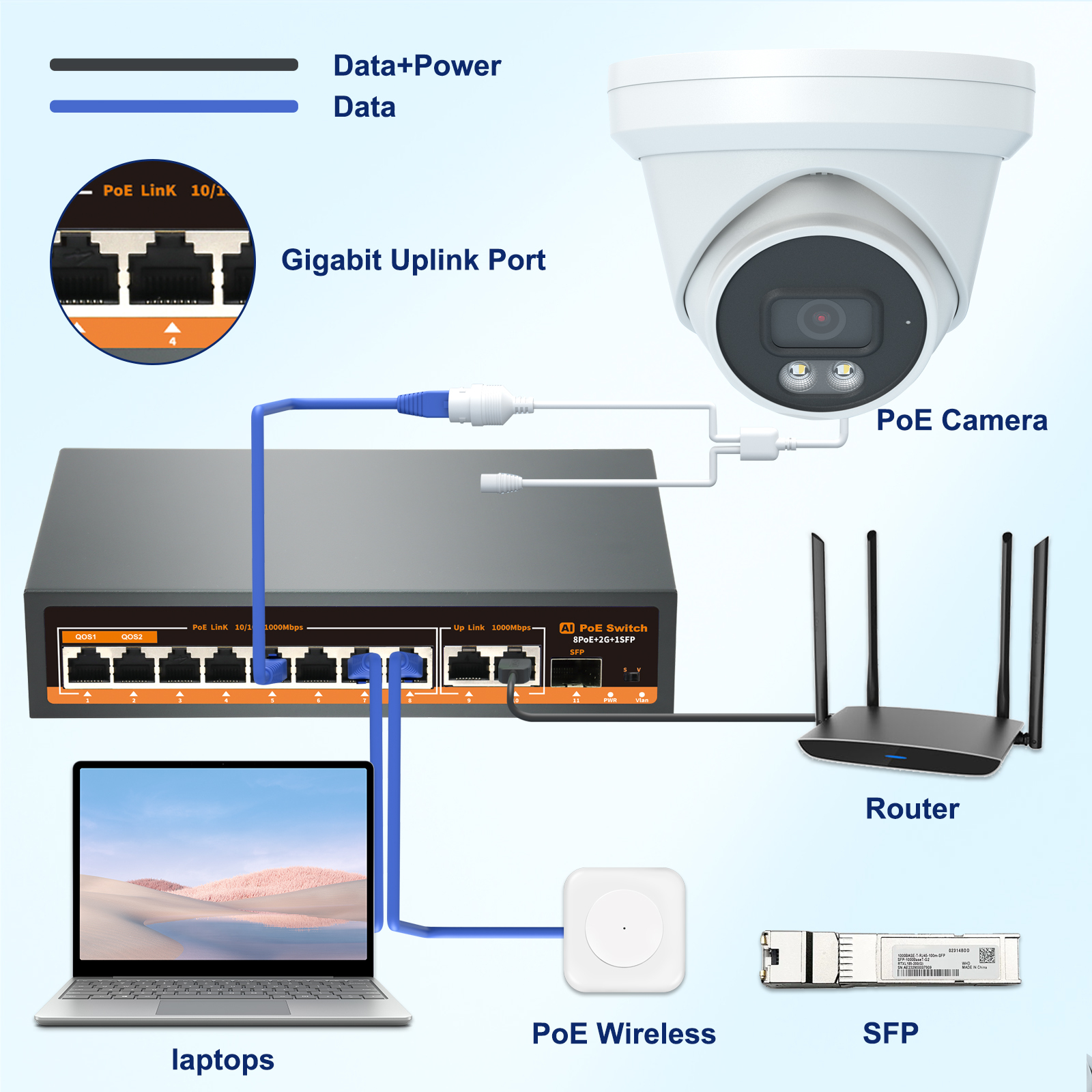 Anpviz 8-Port Gigabit PoE Switch, with 2 Gigabit Uplink Ethernet Port, 1 Gigabit SFP Port, 120W Power Supply in Total, Support IEEE802.3af/at, Unmanaged, 110-240V AC