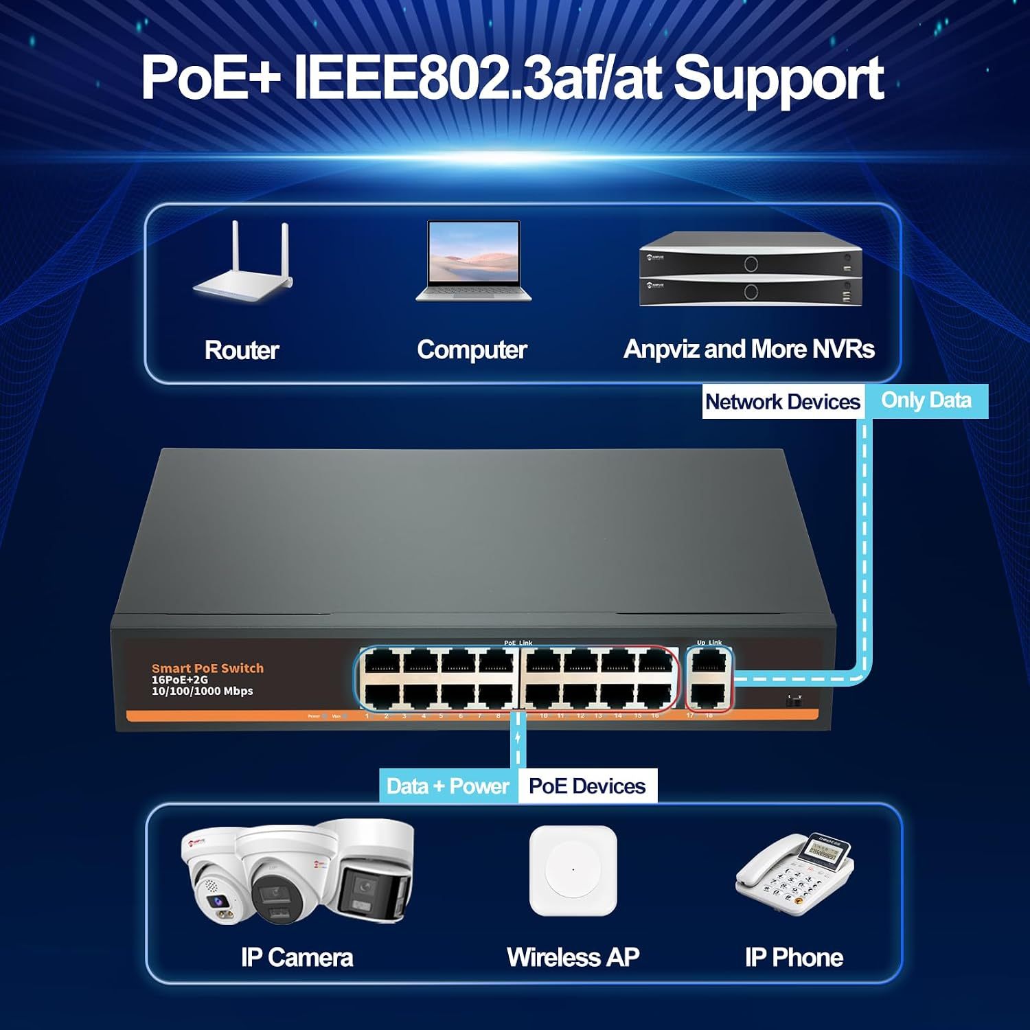 Anpviz 16 Port Gigabit PoE Switch with 2 Gigabit Uplink Ethernet Port, 250W Power Supply in Total, Support IEEE802.3af/at, Rackmount Unmanaged Plug and Play