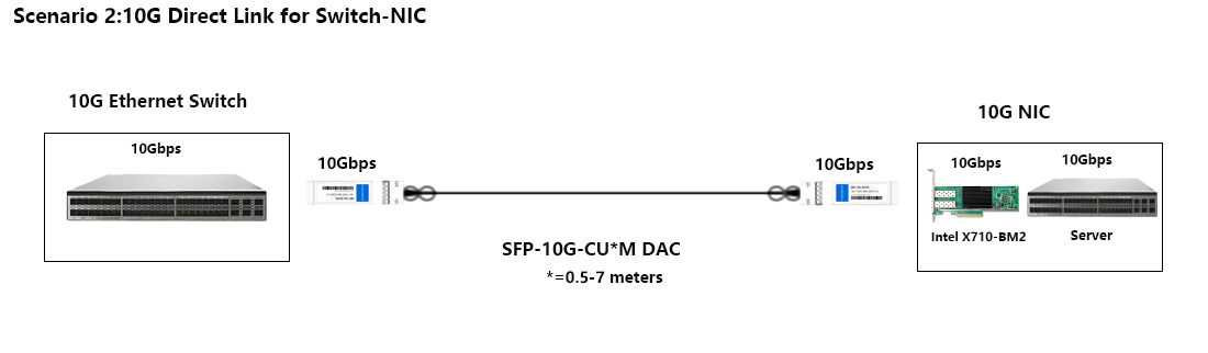 Cisco SFP-H10GB-CU1M compatible Passive Copper DAC cable Connection