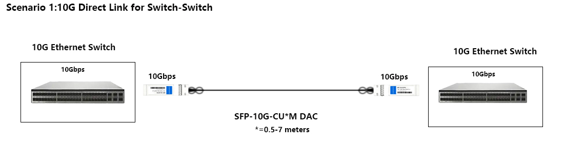Cisco SFP-H10GB-CU1M SFP+ 10G Passive DAC Cable 1m Link Switch