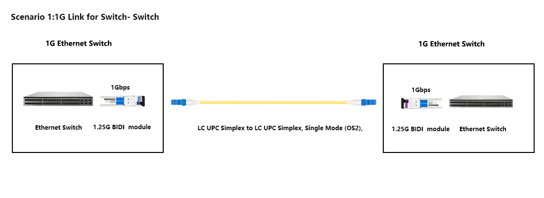 Cisco Switch to Switch Connection Diagram Using GLC-BX-10U 10km BIDI SFP Module