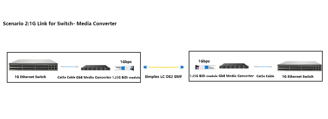 HYTOPTODEVICE E1MG-BXD-20 SFP Transceiver for Switch to Media Converter FTTB Network Link