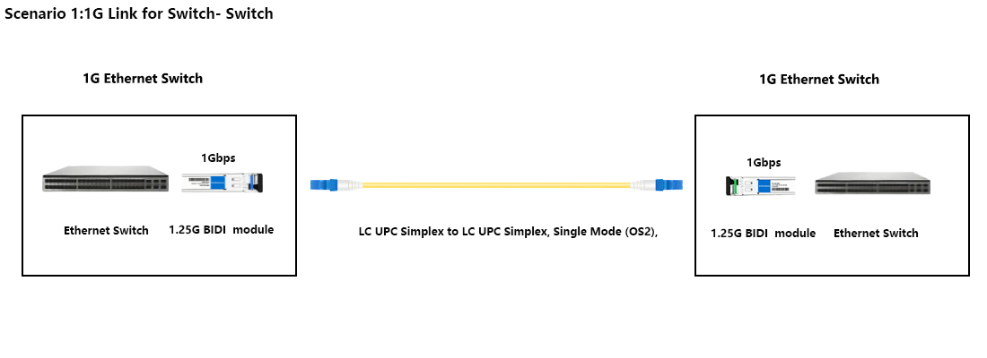 BROCADE COMPATIBLE BIDI SFP MODULE E1MG-1G-BXD-20 1000BASE-BX BIDI TRANSCEIVER
