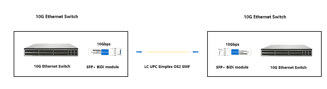 10G BiDi SFP+ module 10G core switch to core switch single-fiber trunk layout diagram compatible Arista SFP-10G-LXRBD-D 10GBASE-BX20-U