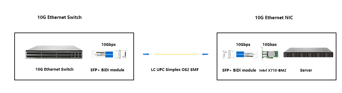 office temperature rated 10G BiDi SFP+ module 10G aggregation switch to server NIC uplink connection schematic Tx1330 transmit Rx1270 receive