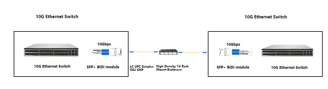 HYTOPTODEVICE 10G BiDi SFP+ module standardized enterprise rack structured wiring layout OS2 simplex LC 20km single-mode fiber