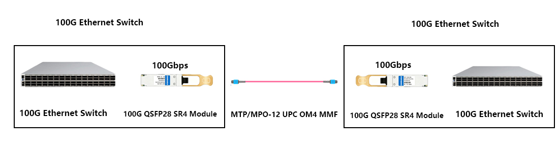 100G QSFP28 SR4 Transceiver multimode fiber layout for data center leaf spine backbone aggregation