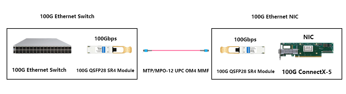 100G QSFP28 SR4 Transceiver direct docking topology for Mellanox NIC high-speed cluster transmission