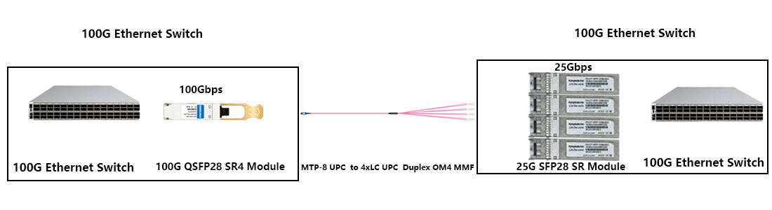 100G QSFP28 SR4 Transceiver 4x25G breakout wiring for enterprise switch port density expansion
