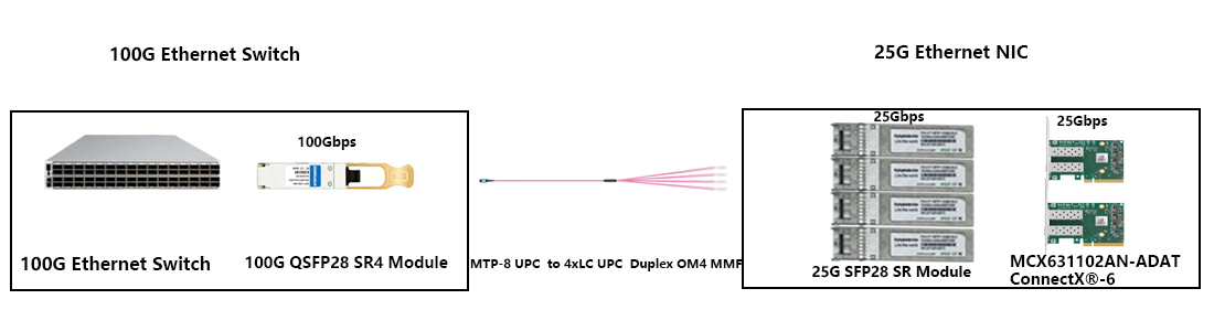  100G QSFP28 SR4 Transceiver split lane networking for large-scale HPC cluster load balancing