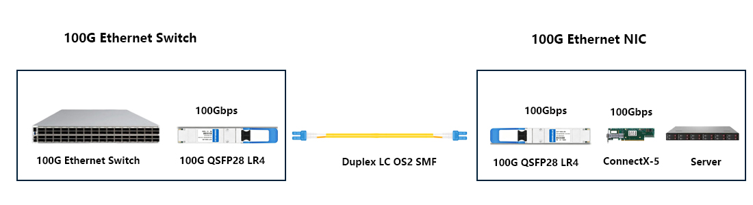  Low latency 100G QSFP28 LR4 Transceiver for remote server NIC high-speed uplink networking