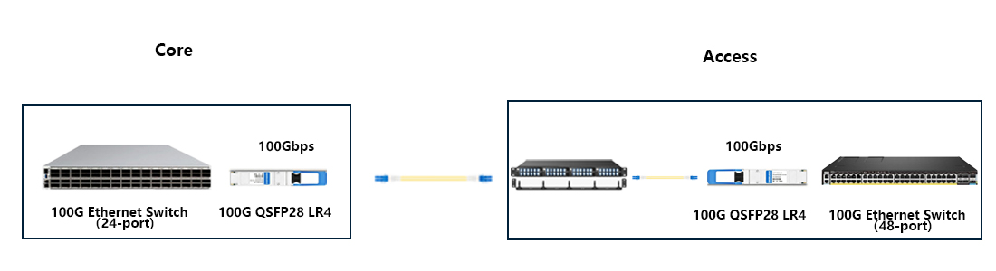 Scalable 100G QSFP28 LR4 Transceiver for enterprise structured single-mode cabling upgrade