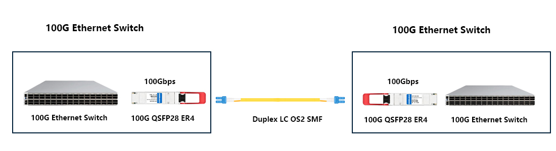 40km switch-to-switch long-haul interconnection topology using 100G QSFP28 ER4 Transceiver for Arista data center fabric networking