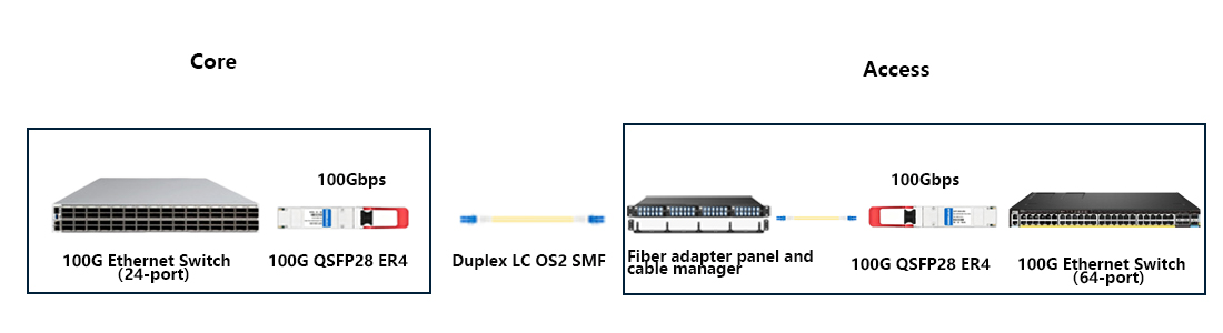 Enterprise structured cabling long-distance transmission solution with 100G QSFP28 ER4 Transceiver for Arista cross-building 100G links