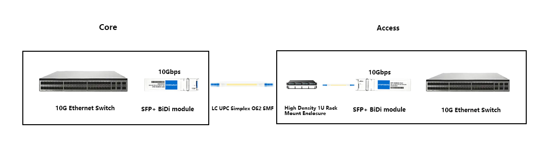 hytoptodevice E Enterprise structured single-fiber cabling layout using Extreme compatible SFP 10G BiDi Transceiver 60km