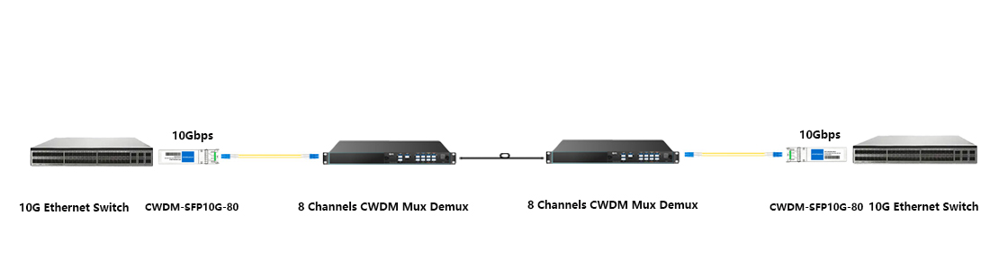 10G CWDM Point-to-Point Single-Fiber Link topology for Cisco 10G CWDM 1530nm SFP+ Module 80km hytoptodevice