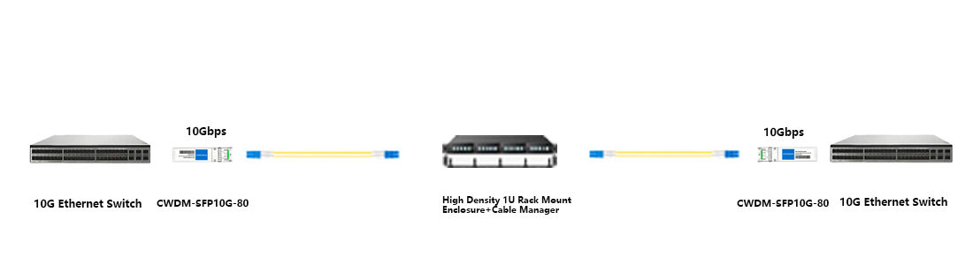 hytoptodevice 10G CWDM Structured Cabling Connection schematic for enterprise long-haul fiber network deployment
