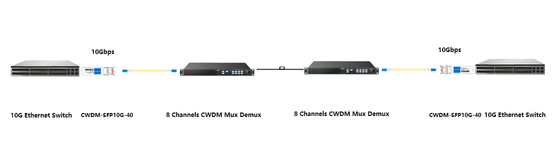 10G CWDM point-to-point single-fiber link topology for 1470nm 40km Cisco CWDM 10G SFP+ Transceiver medium-distance private line transmission