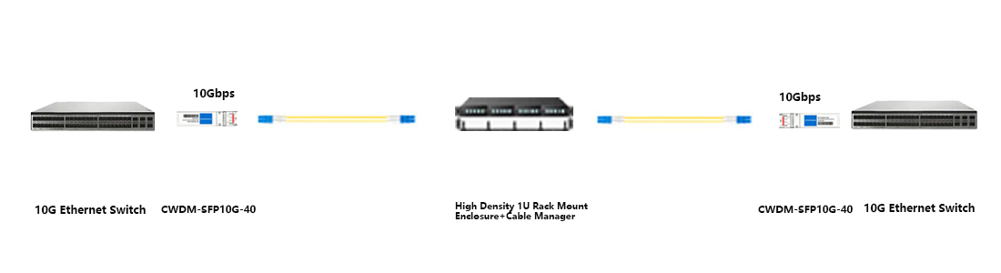 10G CWDM structured cabling connection diagram for 1470nm 40km Cisco CWDM 10G SFP+ Transceiver metro access network layout