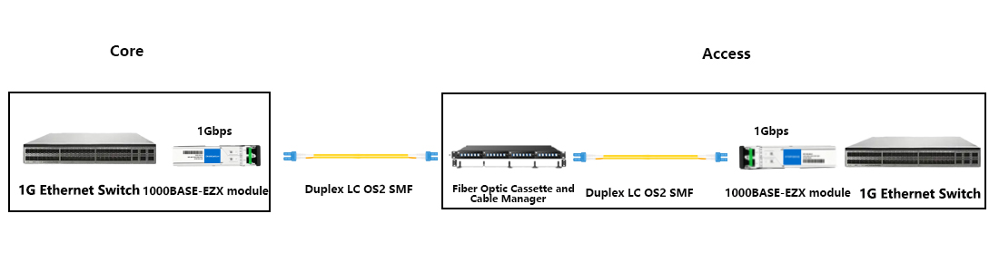  1G enterprise structured cabling layout deploying 160km Fiber Transceiver SFP for multi-node long-distance fiber distribution