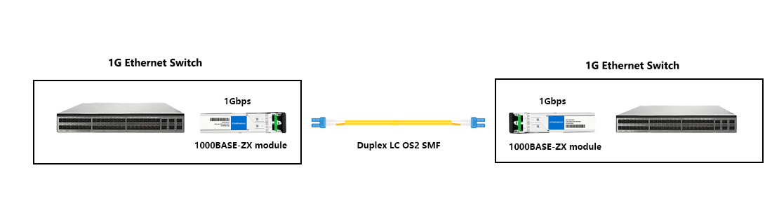  1G to 1G point-to-point topology using H3C SFP-GE-LH160-SM1550 Fiber Transceiver SFP for cross-building core switch interconnection