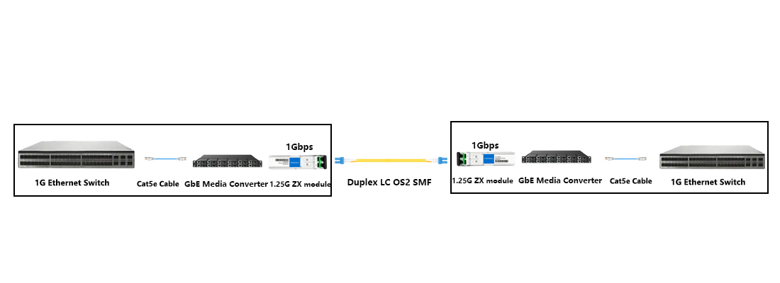 1G to 1G transmission topology with Fiber Transceiver SFP on H3C switch paired with gigabit single-mode media converter