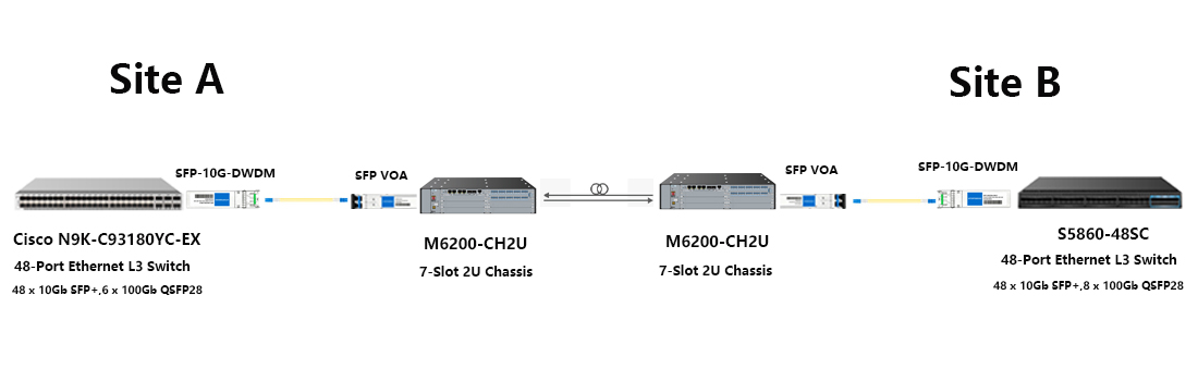 80km OTN transmission topology with Cisco 10G DWDM SFP+ transceiver
