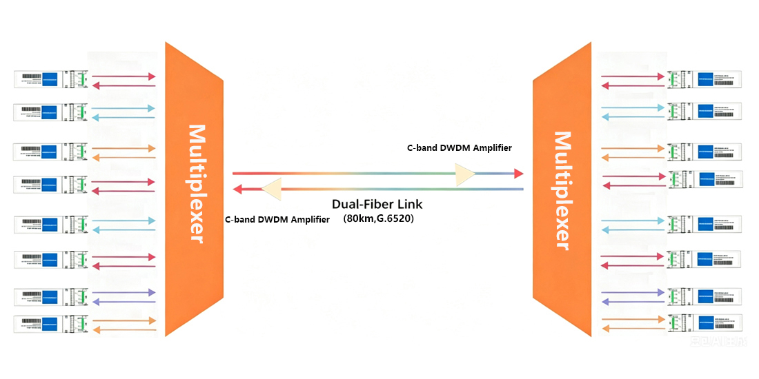 hytoptodevice High capacity long-haul DWDM transmission 10G DWDM SFP+ Transceiver