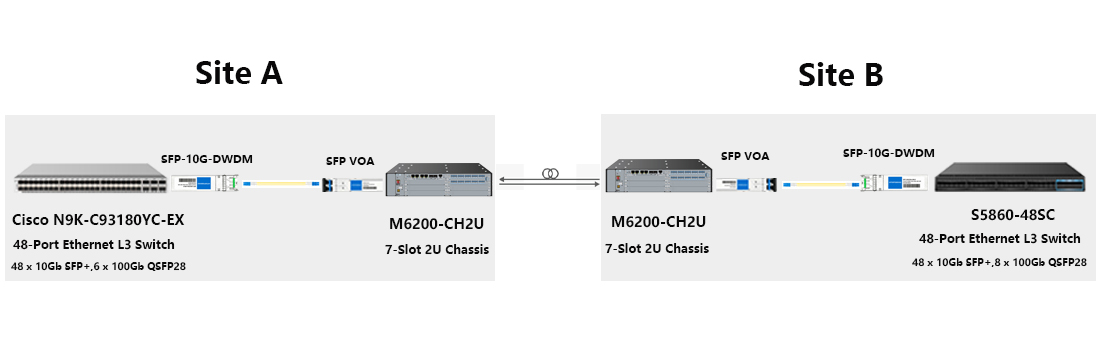 80km OTN transmission topology with Cisco 10G DWDM SFP+ transceiver