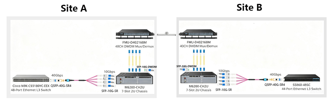 hytoptodevice 10g dwdm sfp+ zr 80km optical transceiver connectivity