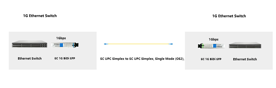 Universal TX1490RX1310 1000BASE-BX BiDi SFP Module 1.25G 20km switch to switch single fiber gigabit networking diagram